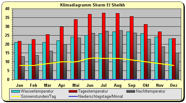 Klimadiagramm Sharm El Sheik Ägypten